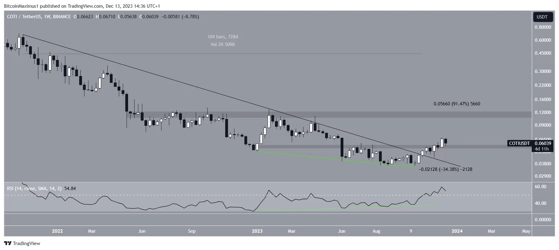 COTI Price Movement, Ethereum layer-2