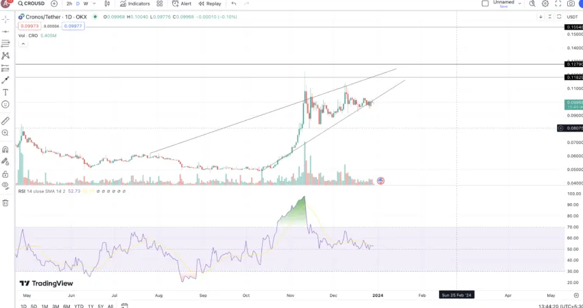CRO price action for 2024: TradingView