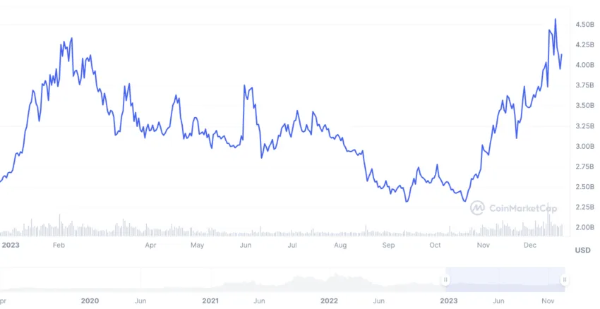 Cosmos market cap December 2023 CoinMarketCap