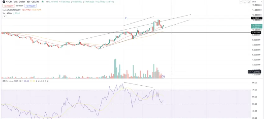 Cosmos price action December 2023 TradingView