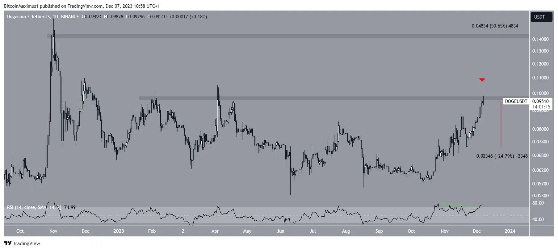 
DOGE/USDT Daily Chart.