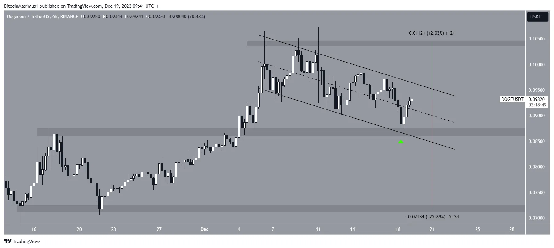 DOGE Price Prediction