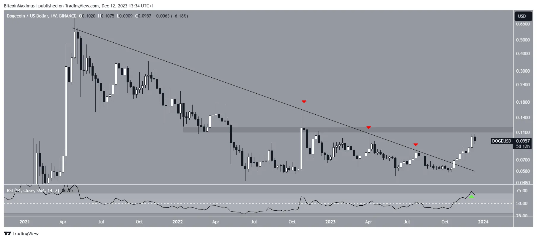 Dogecoin (DOGE) Long-Term Movement