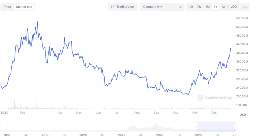 ENJ market cap as of December 2023: CoinMarketCap