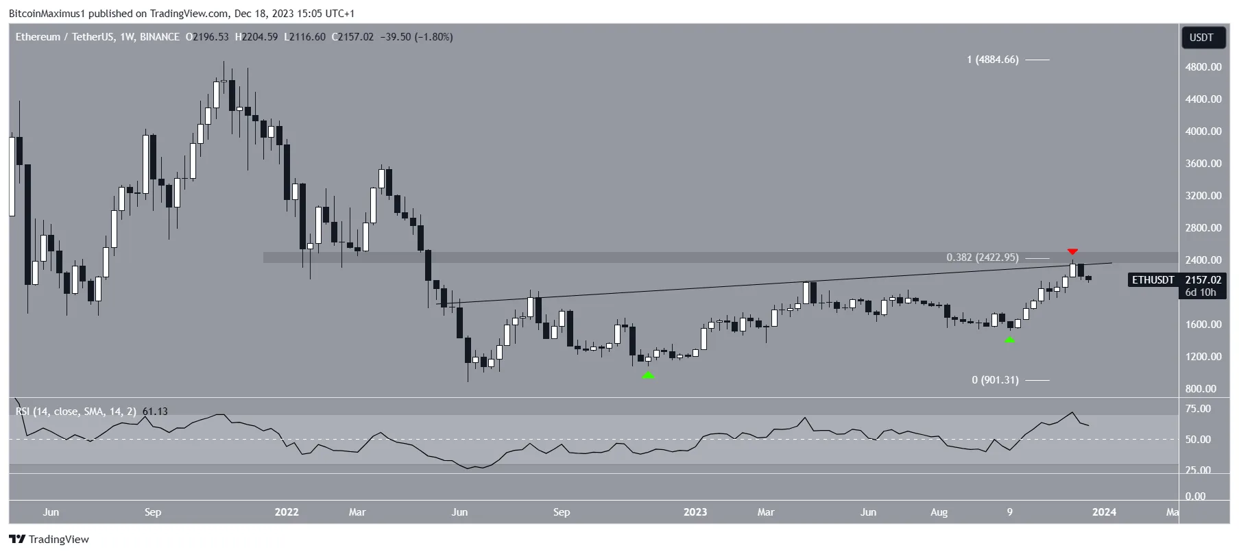 Ethereum (ETH) Price Movement