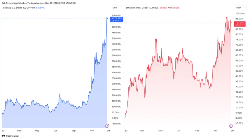 Solana, Ethereum Price Performance