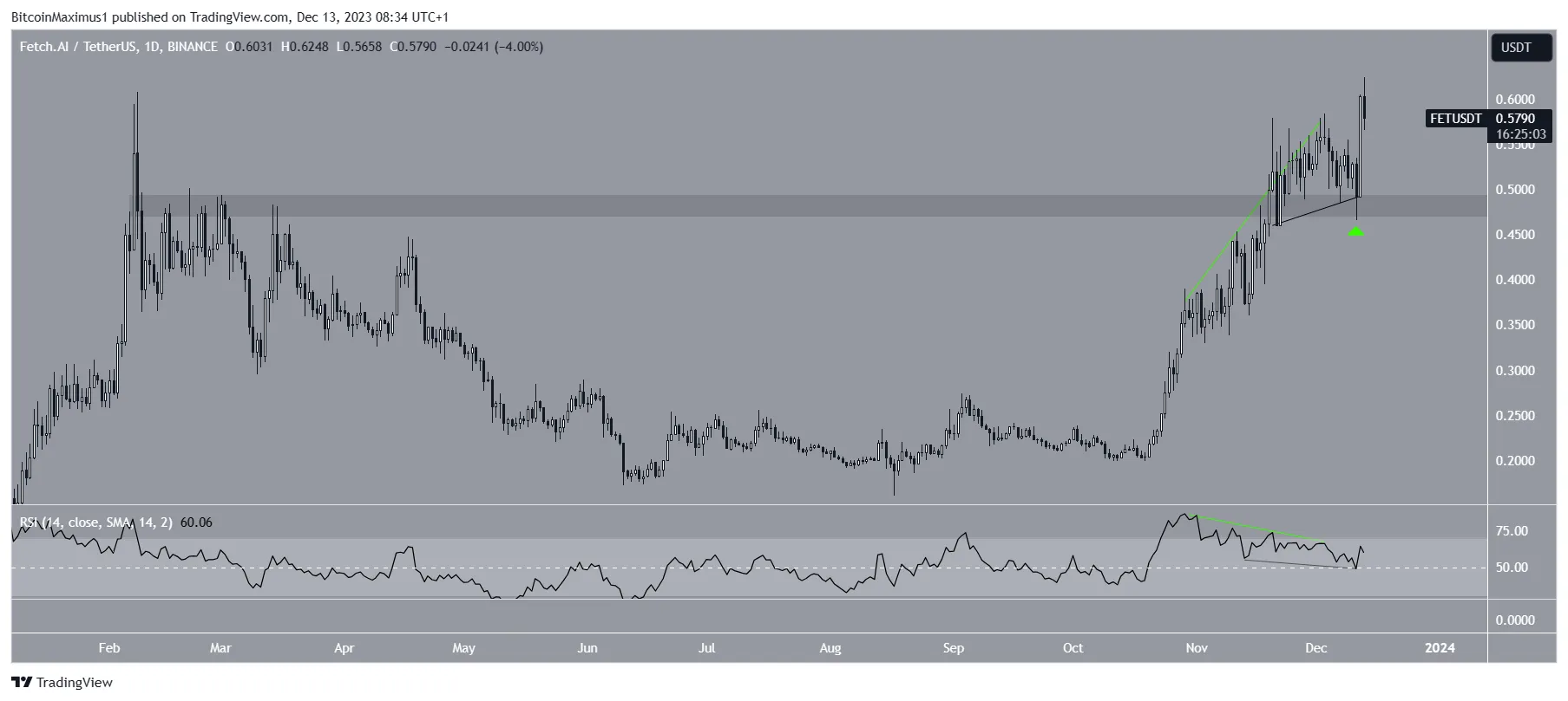 FET Price Movement