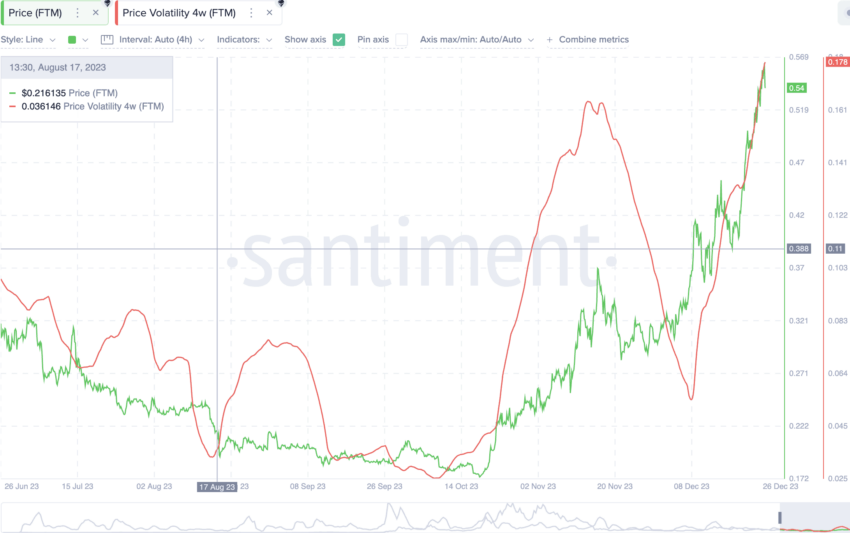 FTM December volatility: Santiment