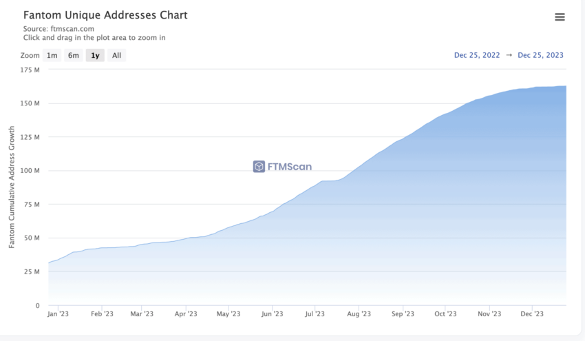 Fantom unique addresses December 2023 FTM Scan