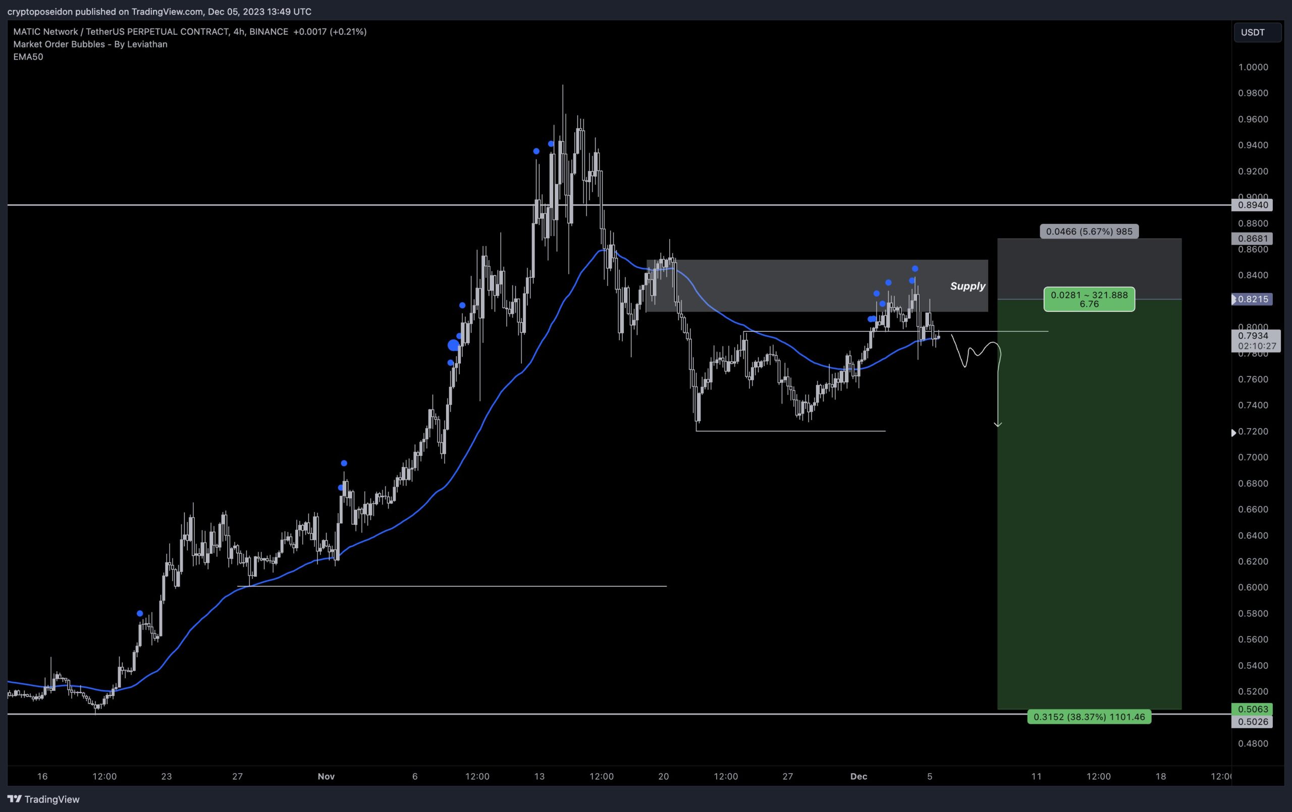 Polygon (MATIC) Price Short