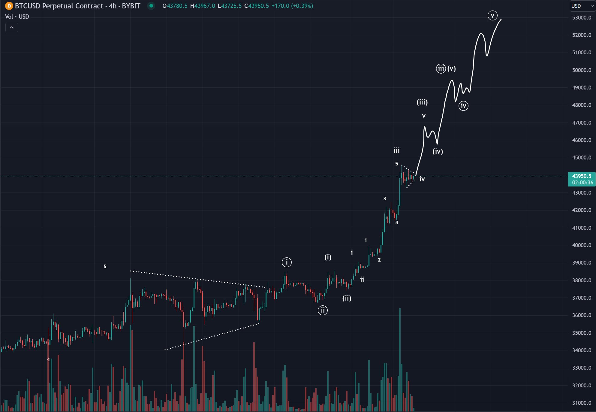 Bitcoin (BTC) Price Weekly