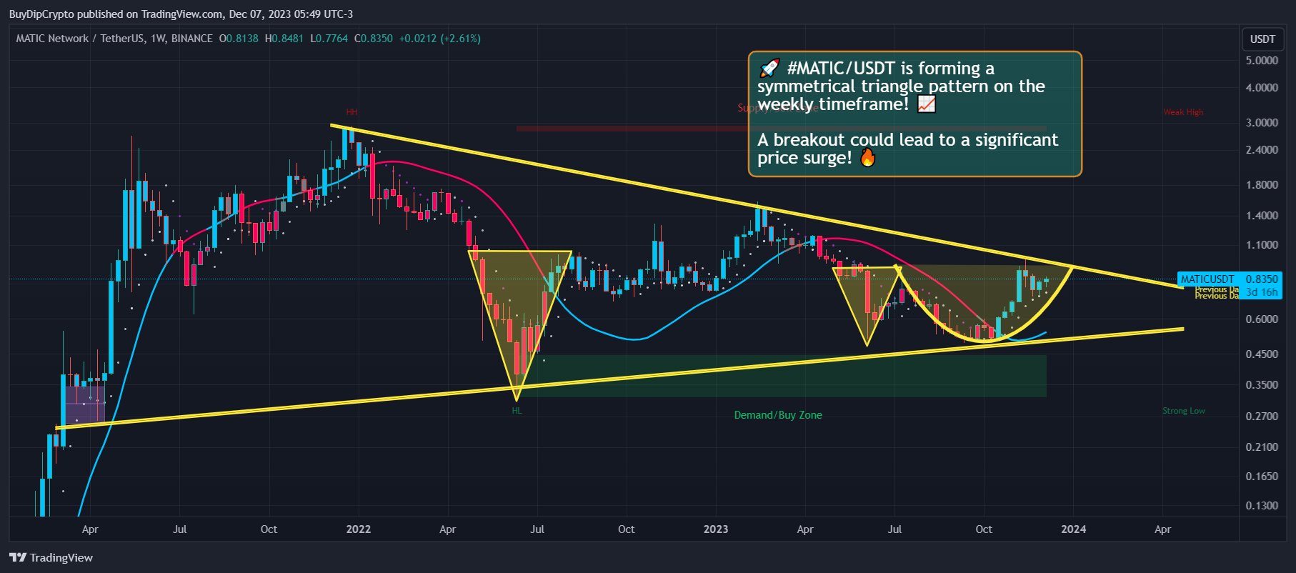 Polygon (MATIC) Price Movement