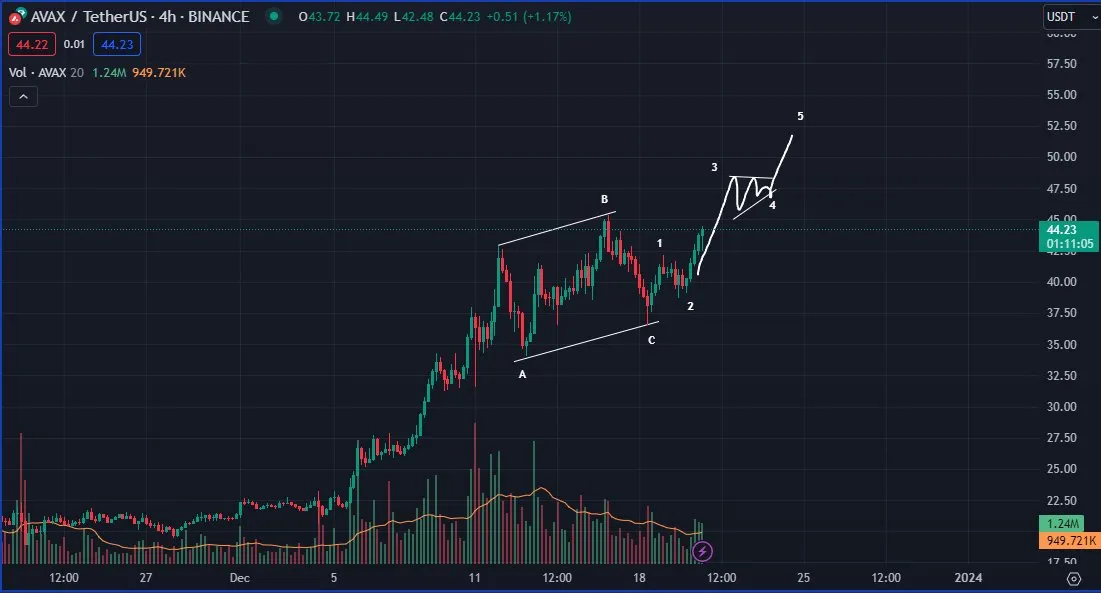 AVAX Price Movement