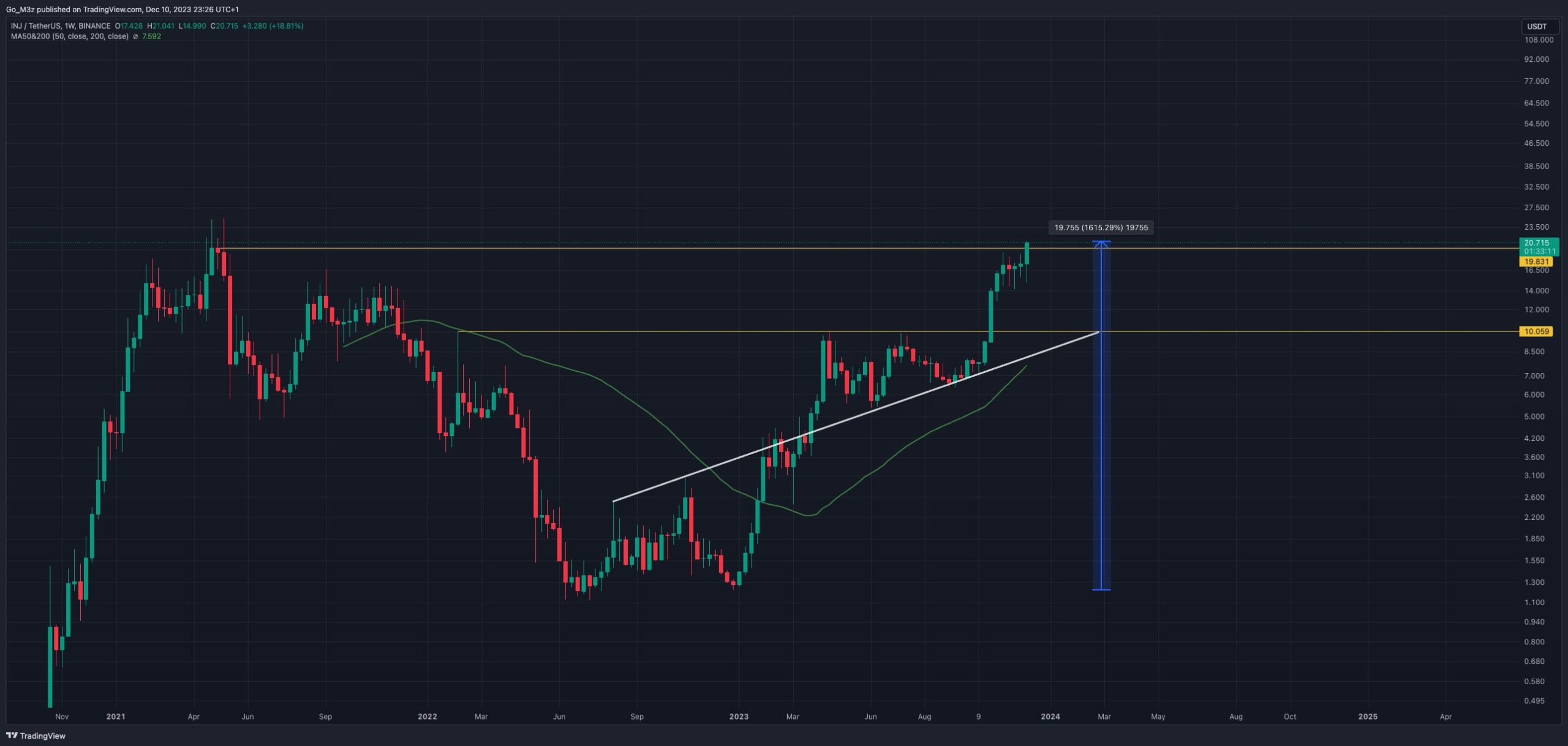 Injective (INJ) Price Movement