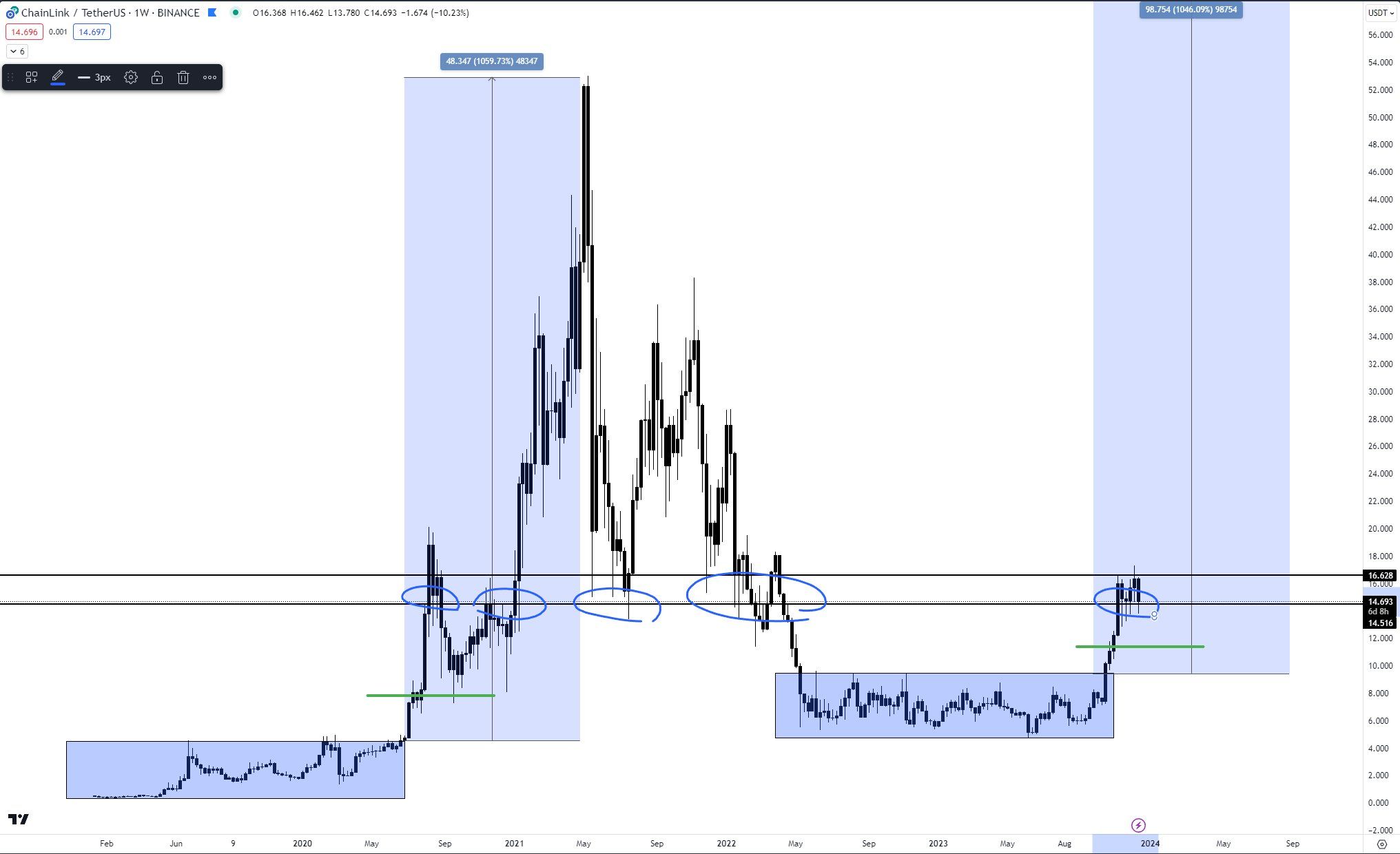 Chainlink Price Movement