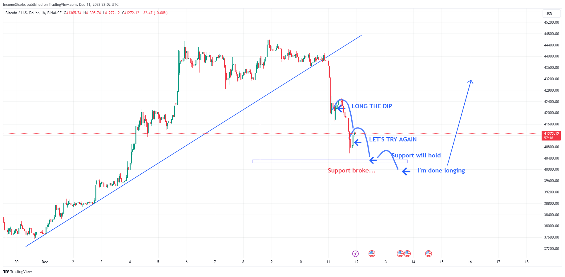 BTC Price Movement