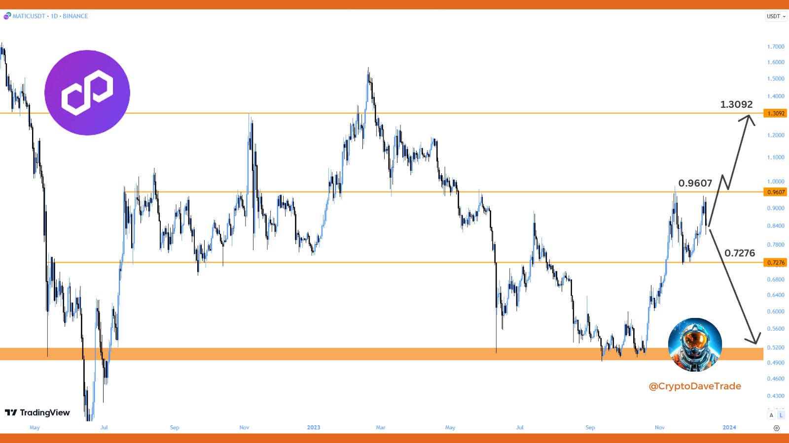 Matic Price Movement