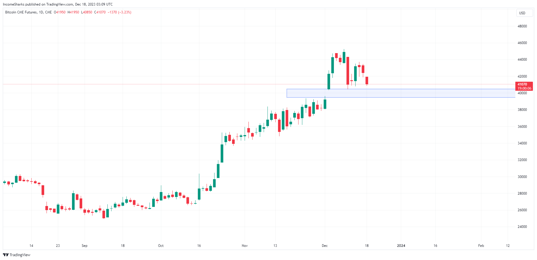 Bitcoin aktuell: 5 BTC-Bodensignale, die du kennen solltest