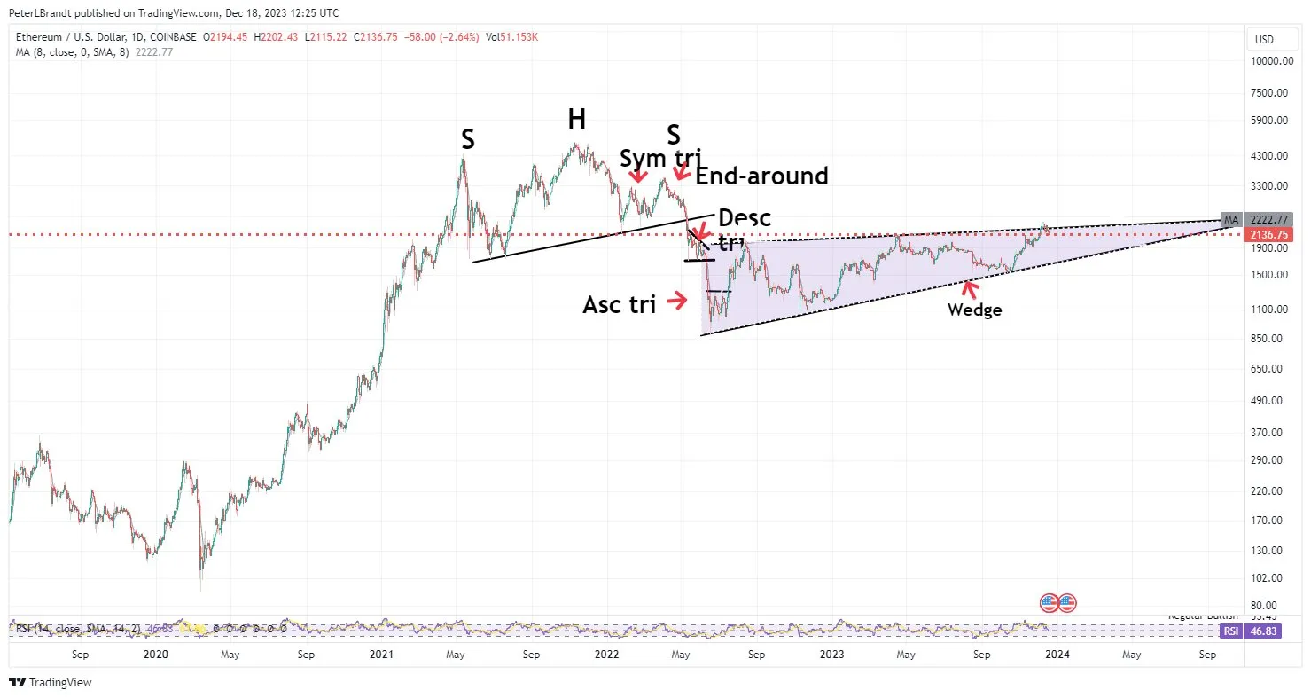 Ethereum Price Movement