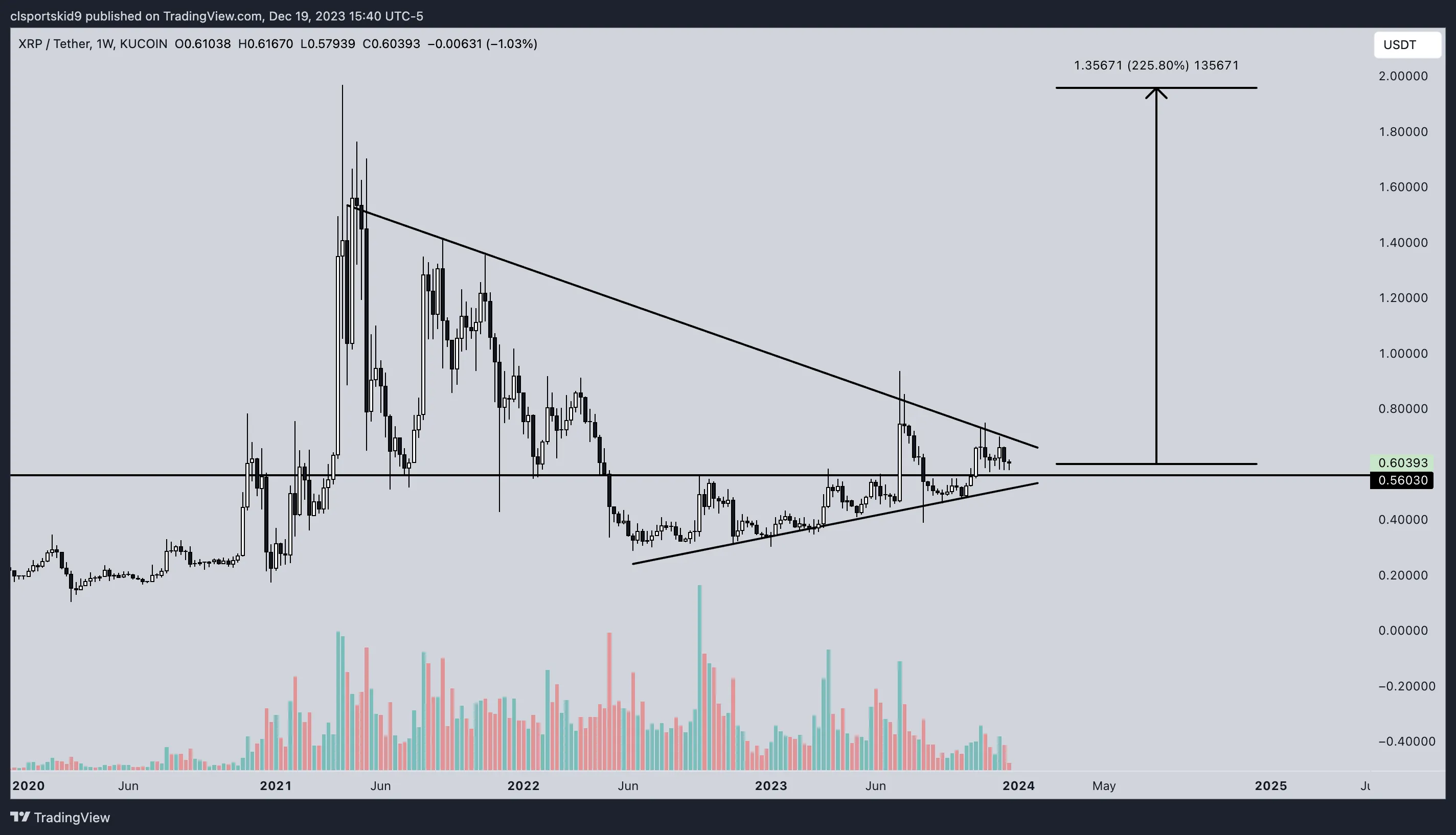 XRP Price Long-Term