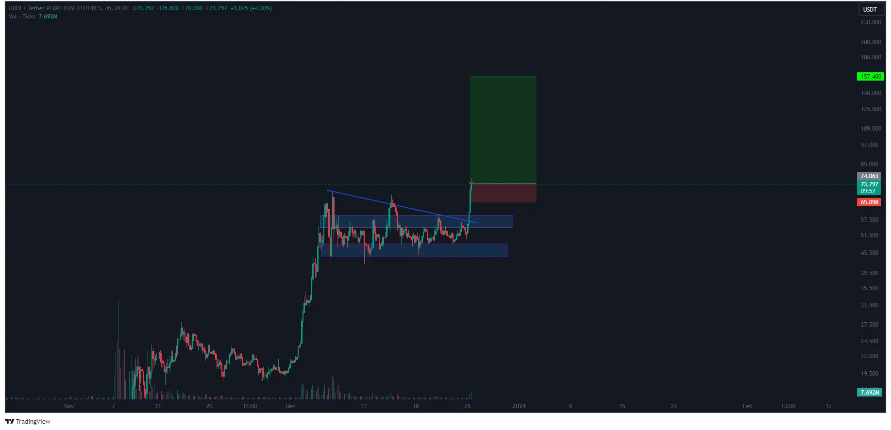 ORDI price change