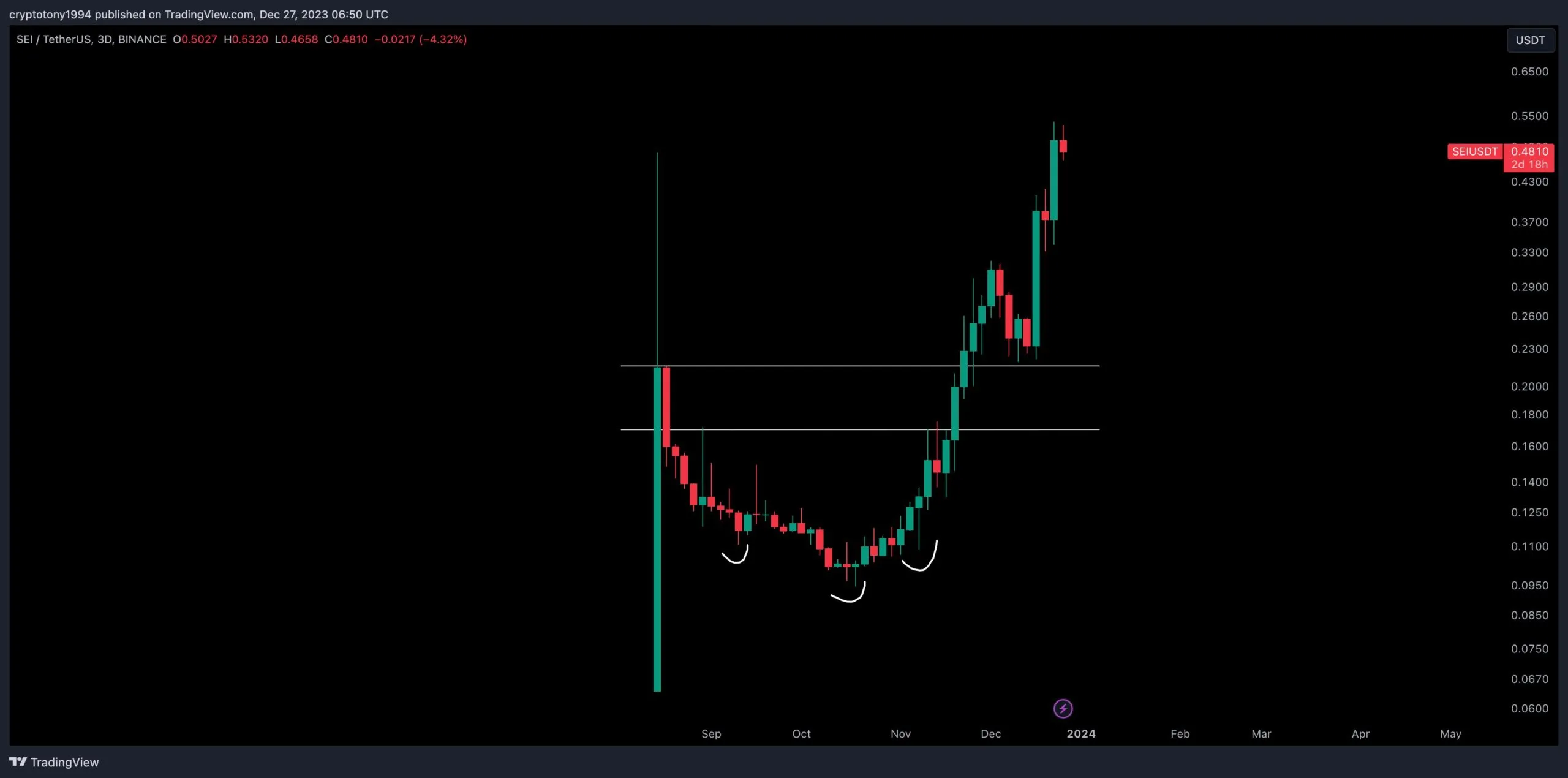 SEI Price Increase