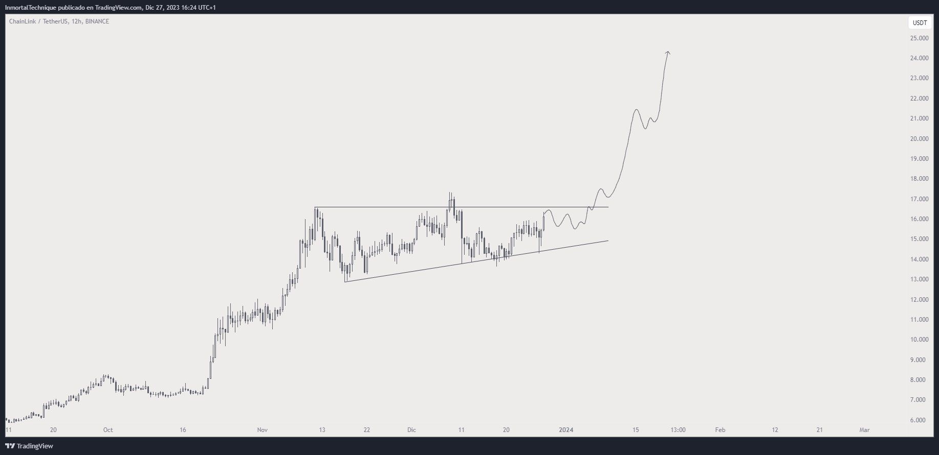 LINK Price Movement