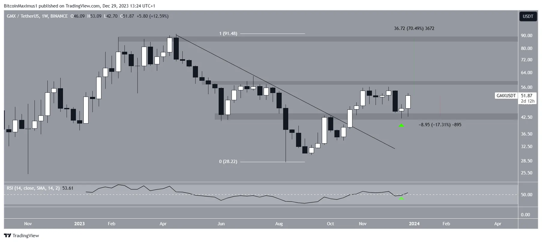 GMX Price Breakout