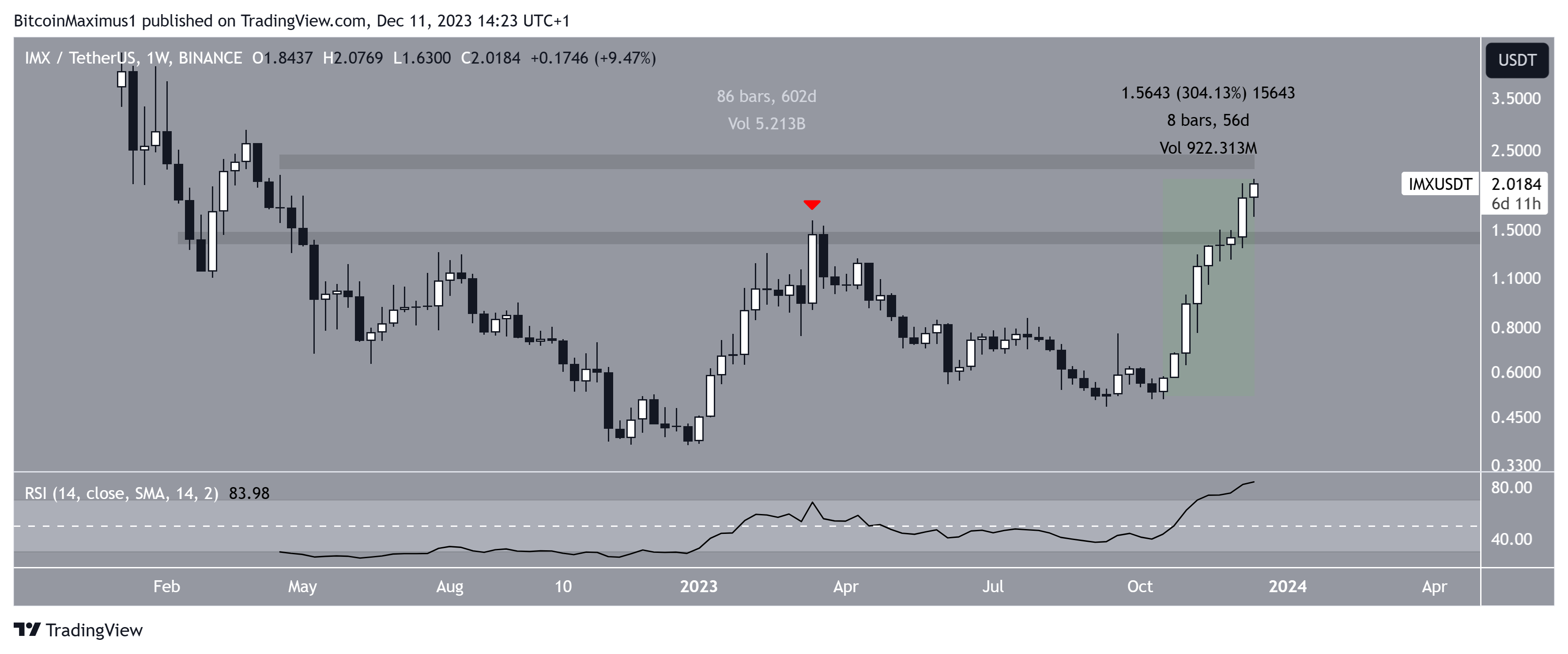 IMX Price Movement