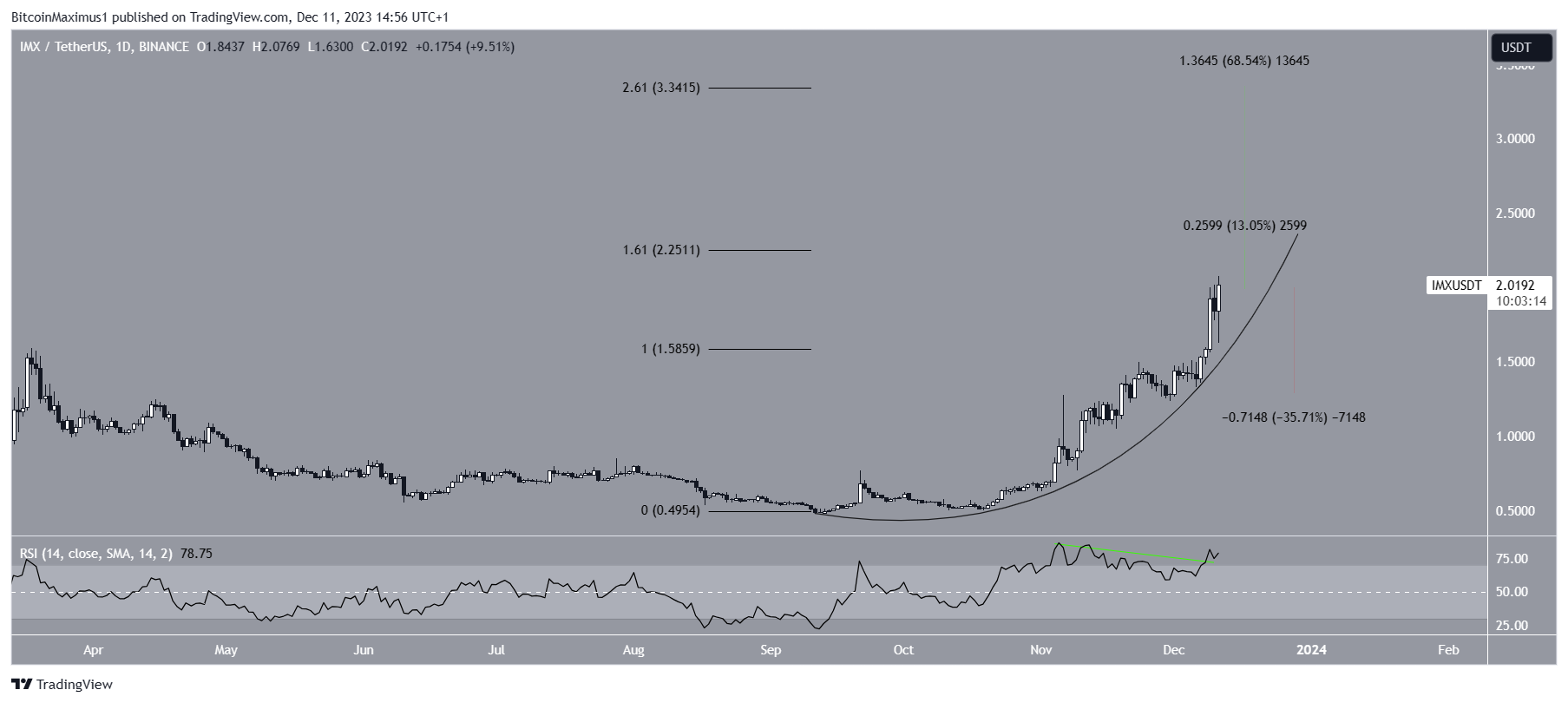 IMX Price Prediction