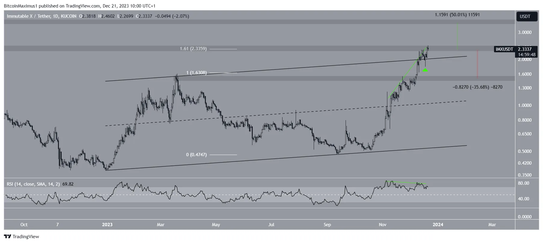 IMX Price Prediction