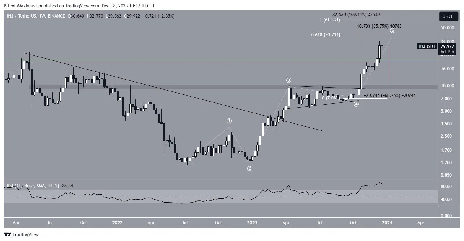 Injective (INJ) Price Prediction