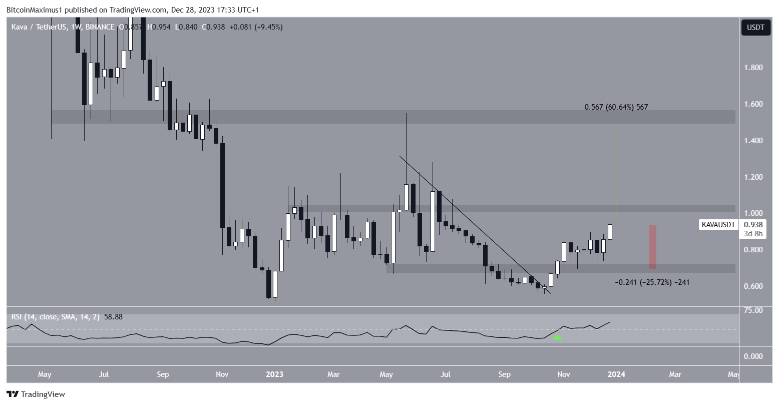 KAVA Price Movement