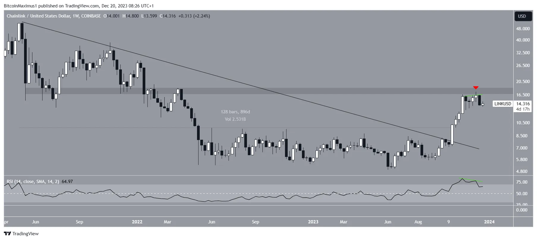 Chainlink (LINK) Price Movement