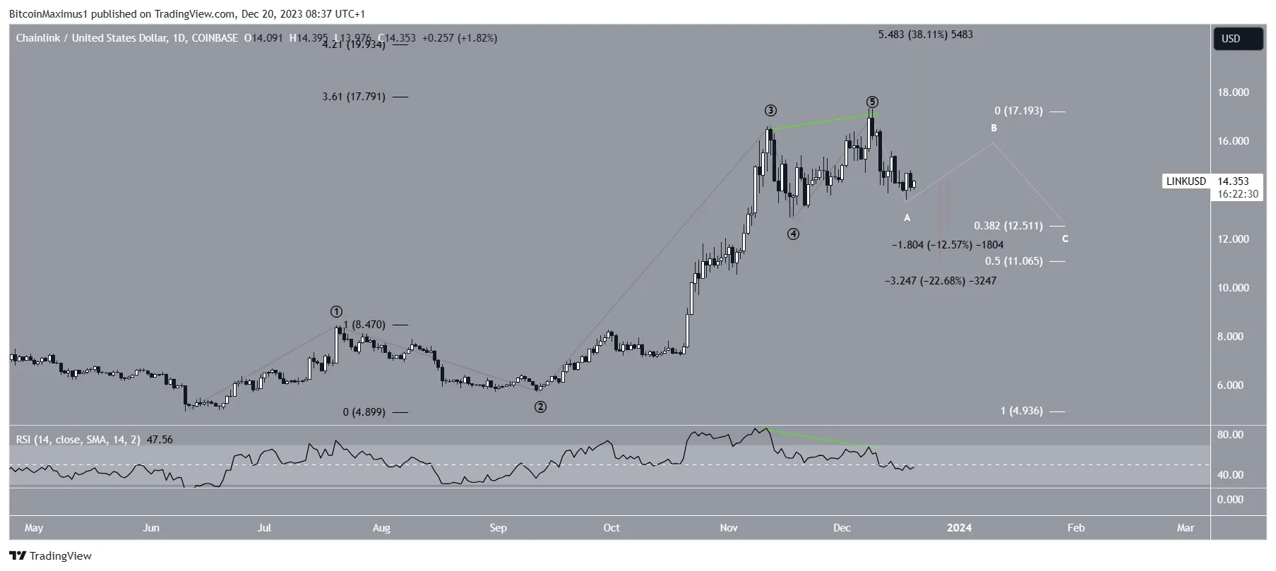 LINK Price Prediction