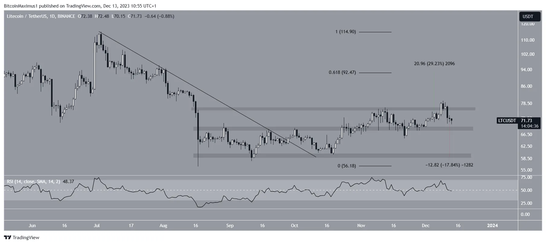 Litecoin (LTC) Price Prediction