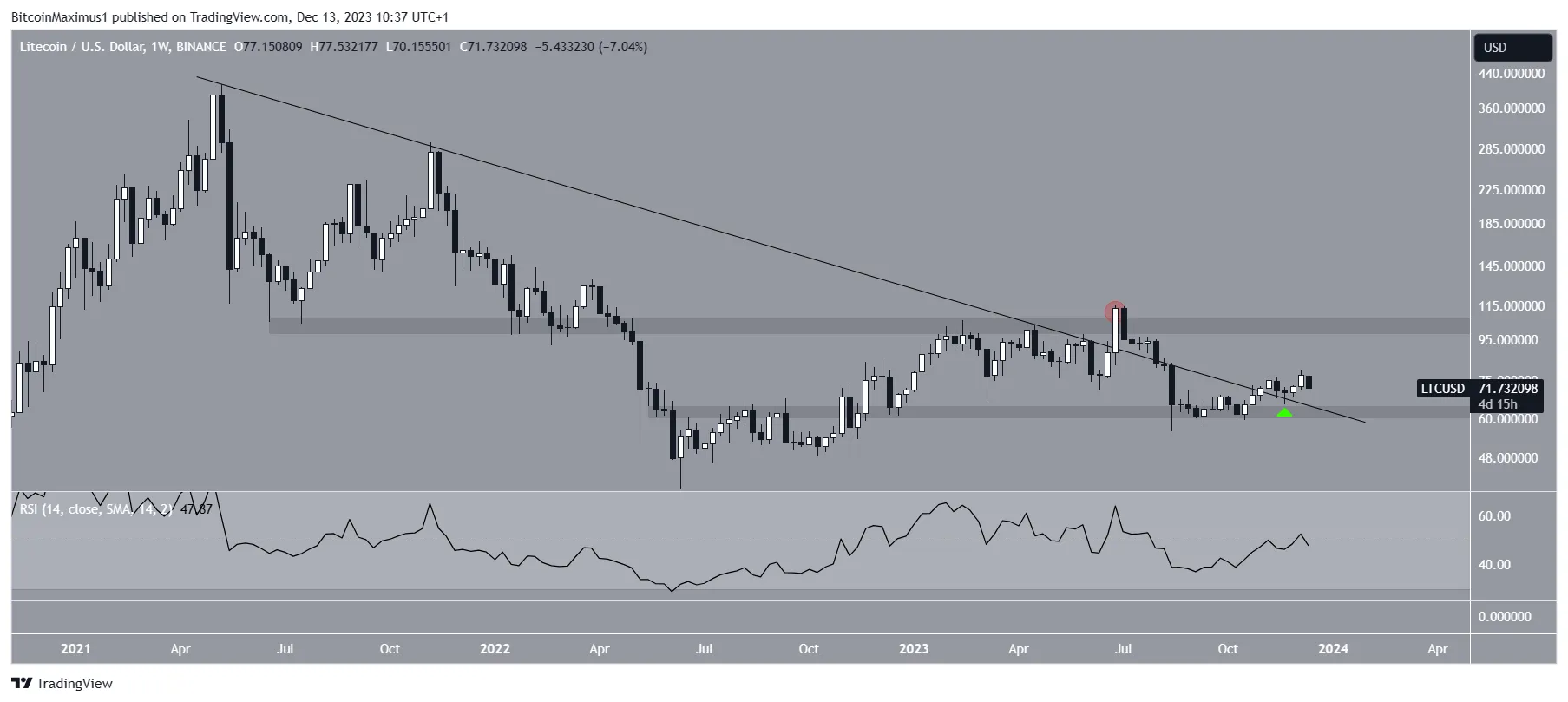 Litecoin (LTC) Price Movement