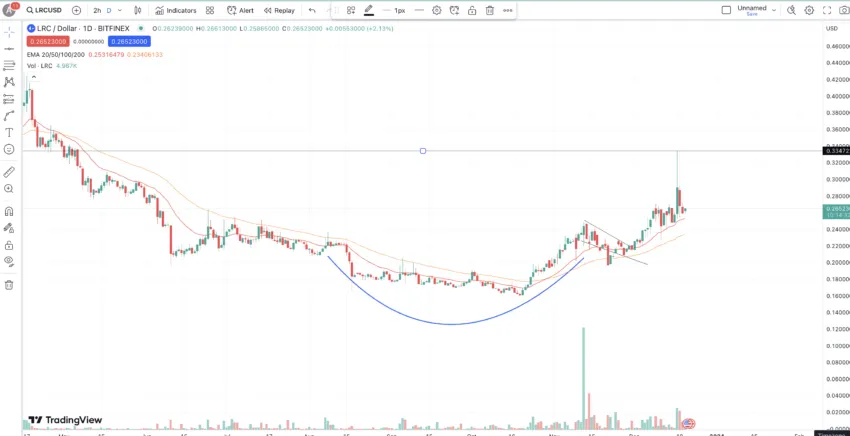 LRC price prediction December 2023: TradingView