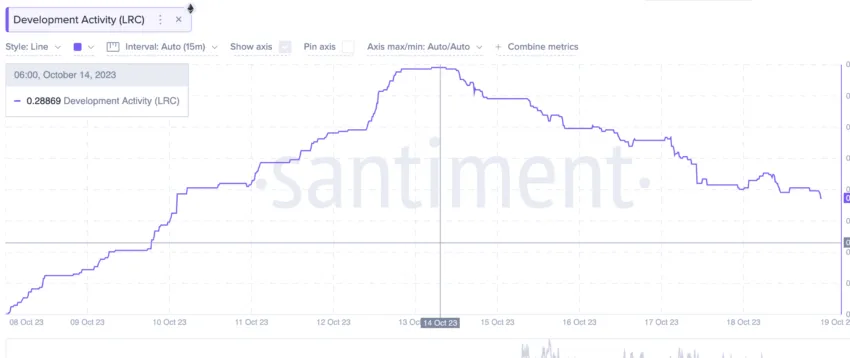 Development activity of the protocol chart Santiment