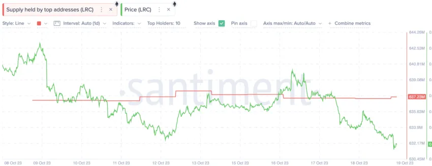 Loopring price prediction and supply held: Santiment