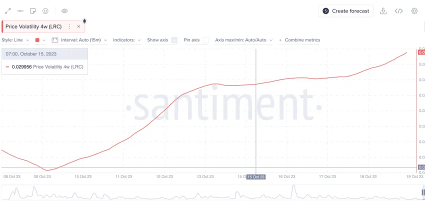 LRC volatility Santiment