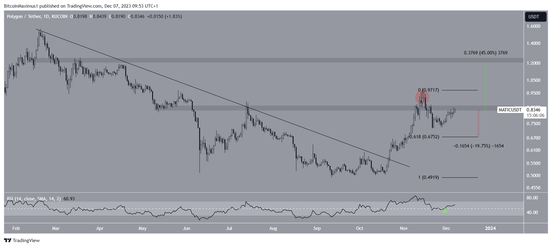 Polygon (MATIC) Price Movement