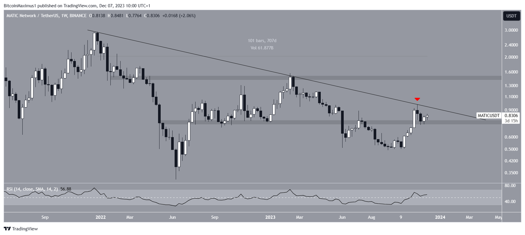 Polygon (MATIC) Price Movement