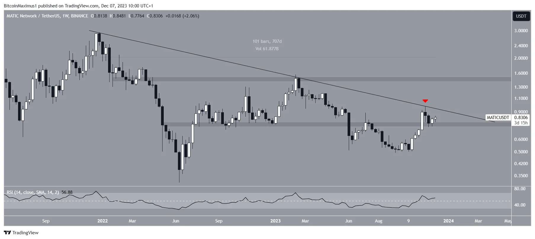 Polygon (MATIC) Price Movement