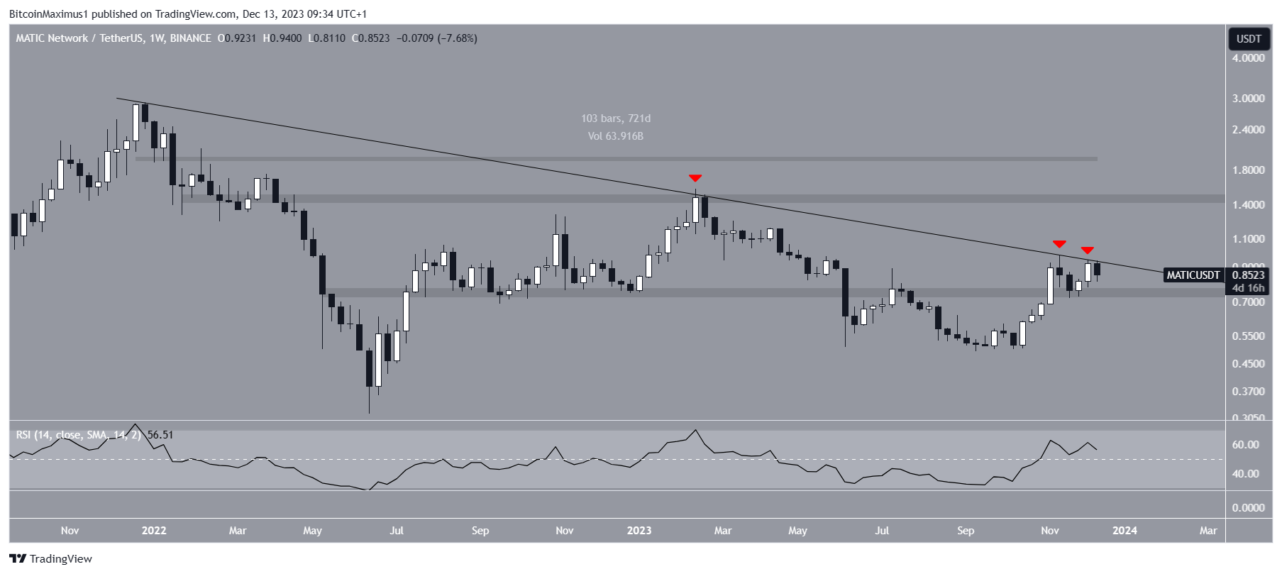 Polygon (MATIC) Price Movement