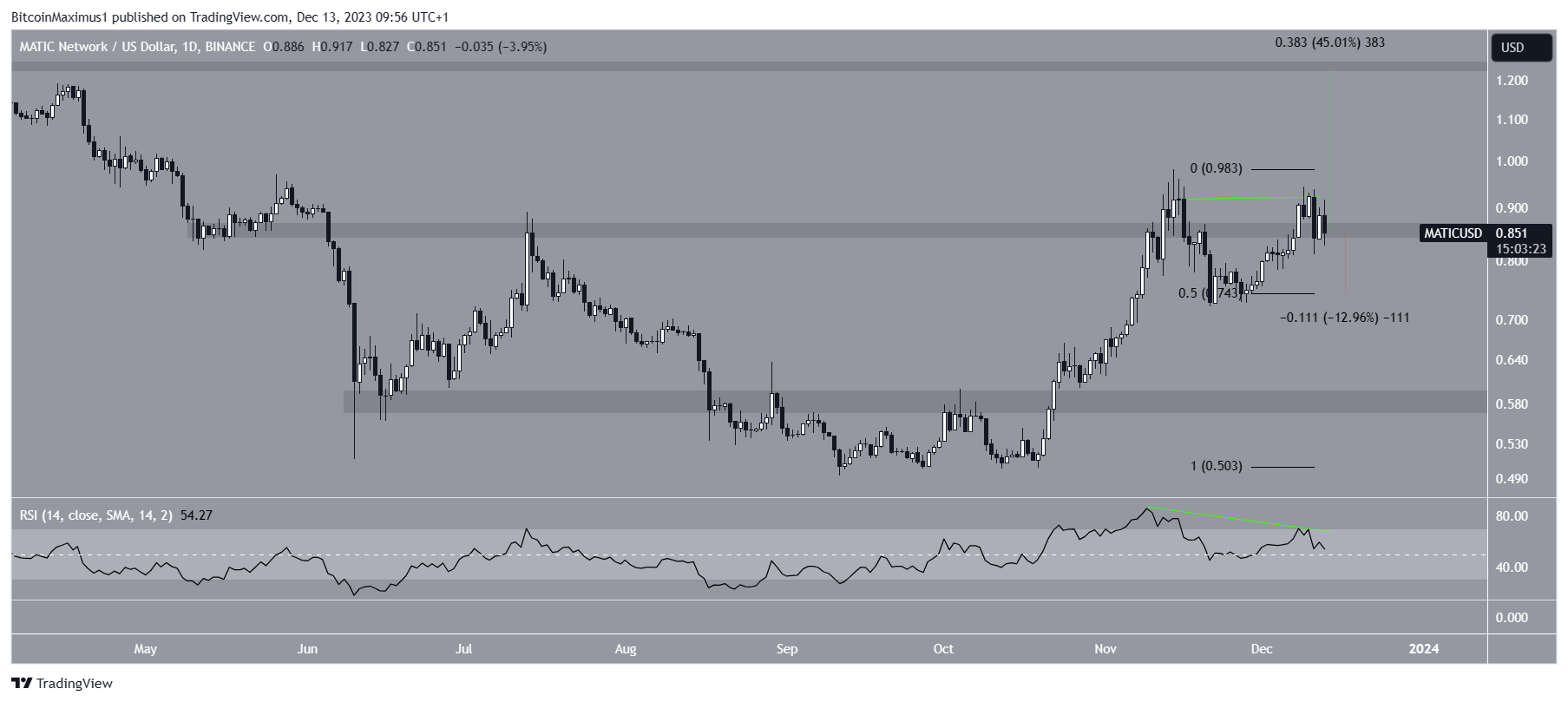 Polygon (MATIC) Price Prediction