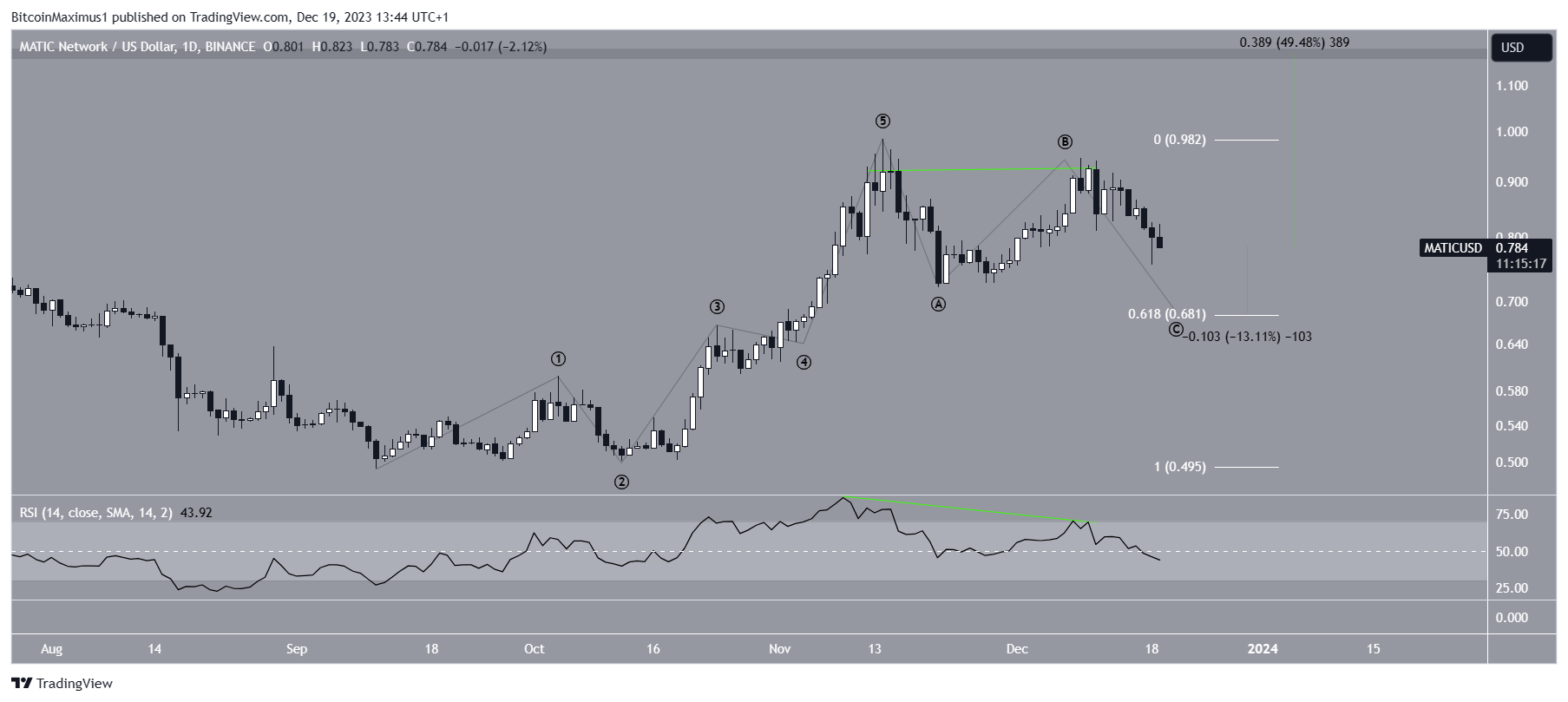 Polygon (MATIC) Price Movement