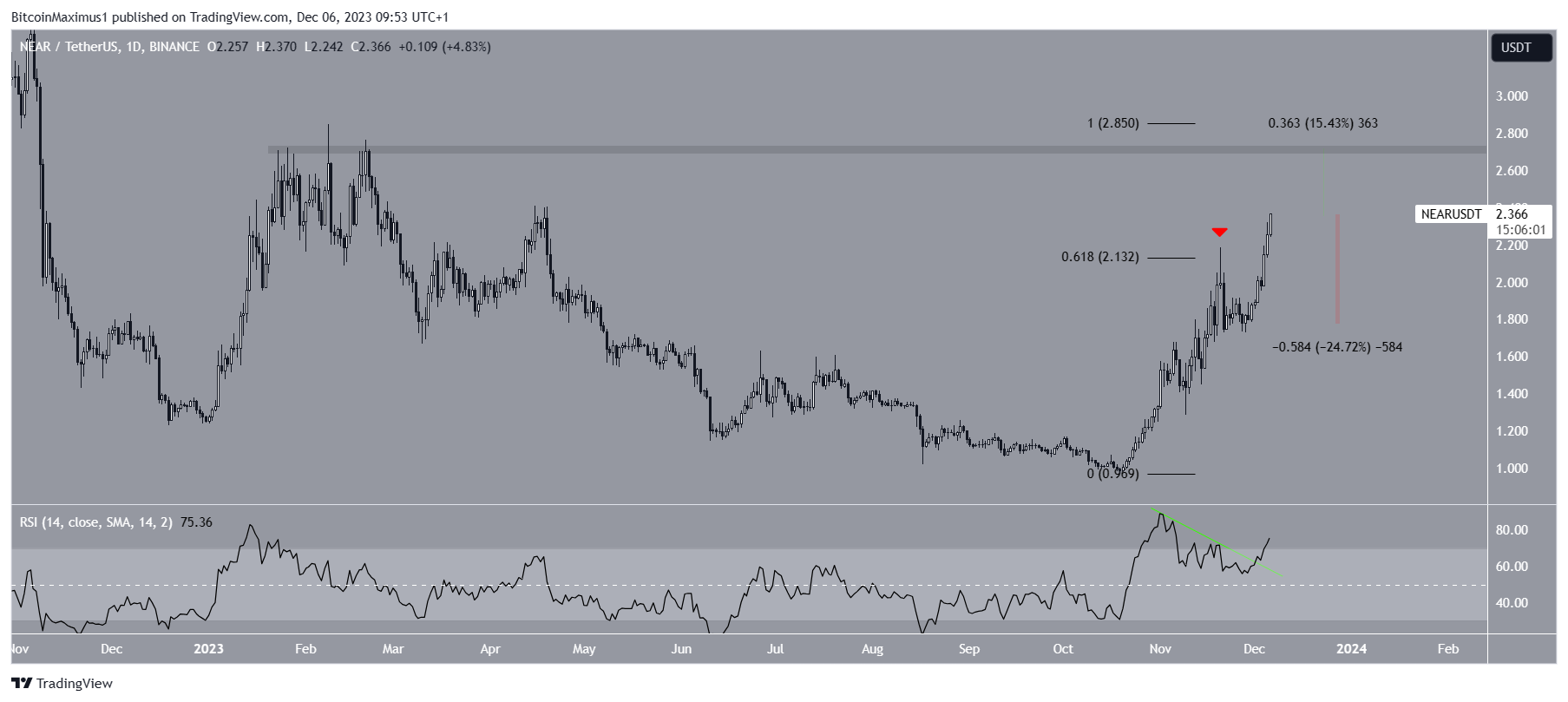 Near Protocol (NEAR) Price Movement