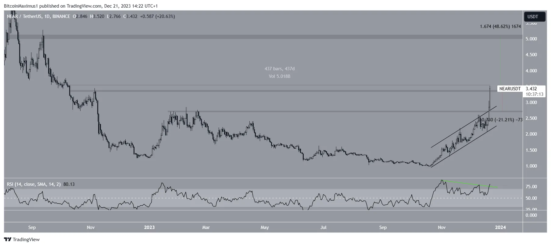 NEAR price prediction