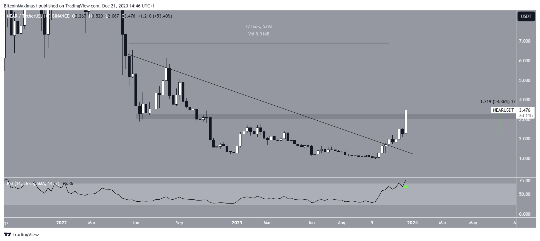 NEAR Price Movement